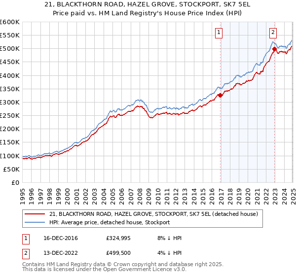 21, BLACKTHORN ROAD, HAZEL GROVE, STOCKPORT, SK7 5EL: Price paid vs HM Land Registry's House Price Index