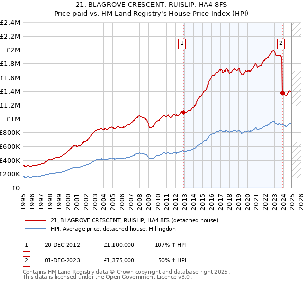 21, BLAGROVE CRESCENT, RUISLIP, HA4 8FS: Price paid vs HM Land Registry's House Price Index