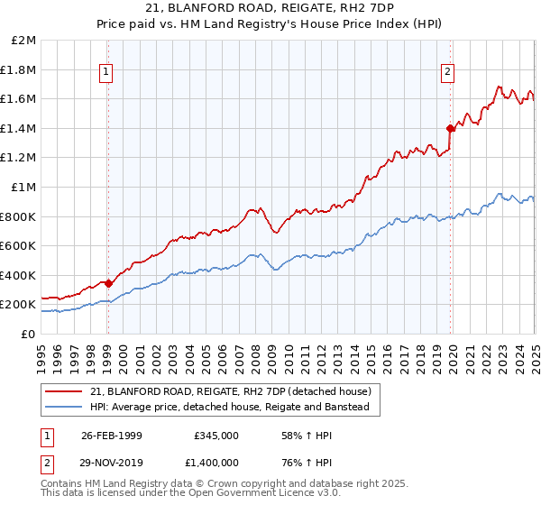 21, BLANFORD ROAD, REIGATE, RH2 7DP: Price paid vs HM Land Registry's House Price Index