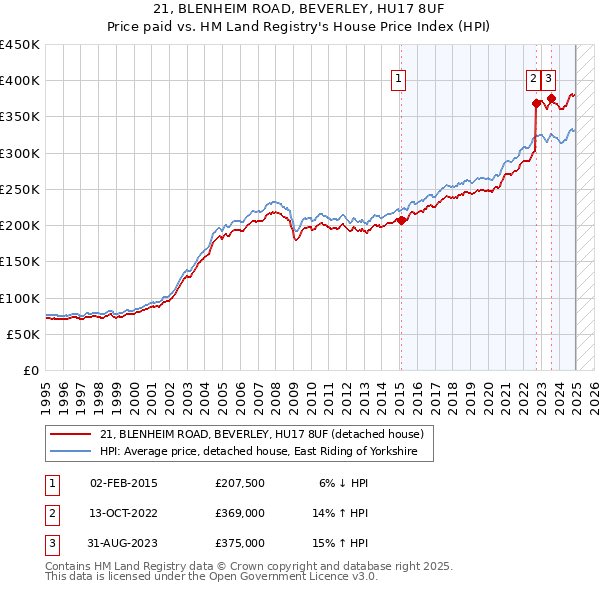 21, BLENHEIM ROAD, BEVERLEY, HU17 8UF: Price paid vs HM Land Registry's House Price Index