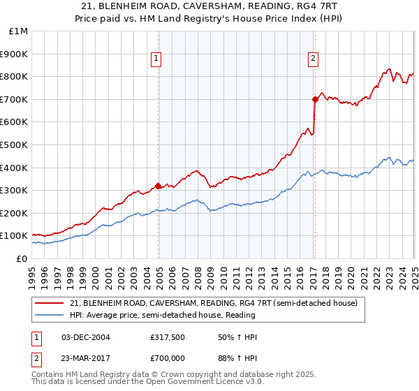 21, BLENHEIM ROAD, CAVERSHAM, READING, RG4 7RT: Price paid vs HM Land Registry's House Price Index
