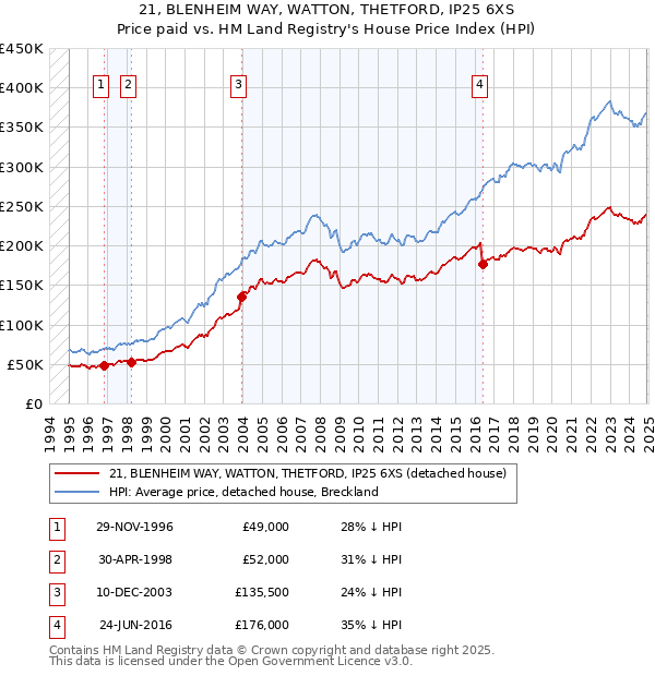 21, BLENHEIM WAY, WATTON, THETFORD, IP25 6XS: Price paid vs HM Land Registry's House Price Index