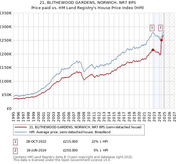 21, BLITHEWOOD GARDENS, NORWICH, NR7 8PS: Price paid vs HM Land Registry's House Price Index