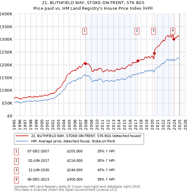 21, BLITHFIELD WAY, STOKE-ON-TRENT, ST6 8GS: Price paid vs HM Land Registry's House Price Index