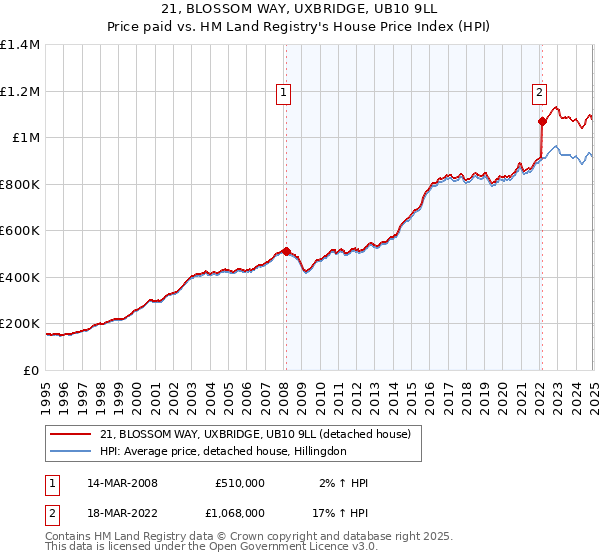 21, BLOSSOM WAY, UXBRIDGE, UB10 9LL: Price paid vs HM Land Registry's House Price Index