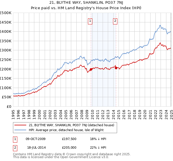21, BLYTHE WAY, SHANKLIN, PO37 7NJ: Price paid vs HM Land Registry's House Price Index