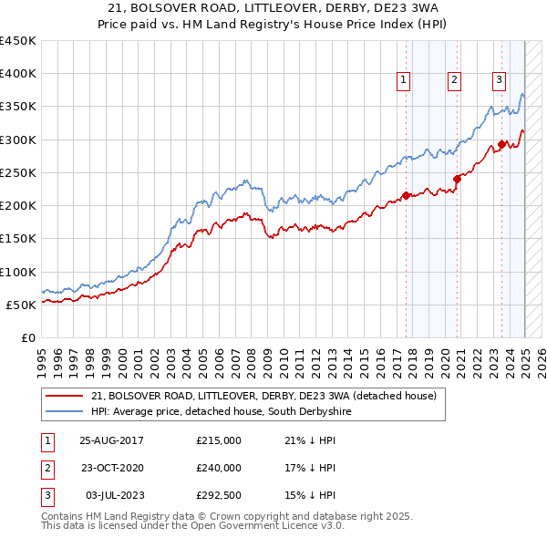 21, BOLSOVER ROAD, LITTLEOVER, DERBY, DE23 3WA: Price paid vs HM Land Registry's House Price Index