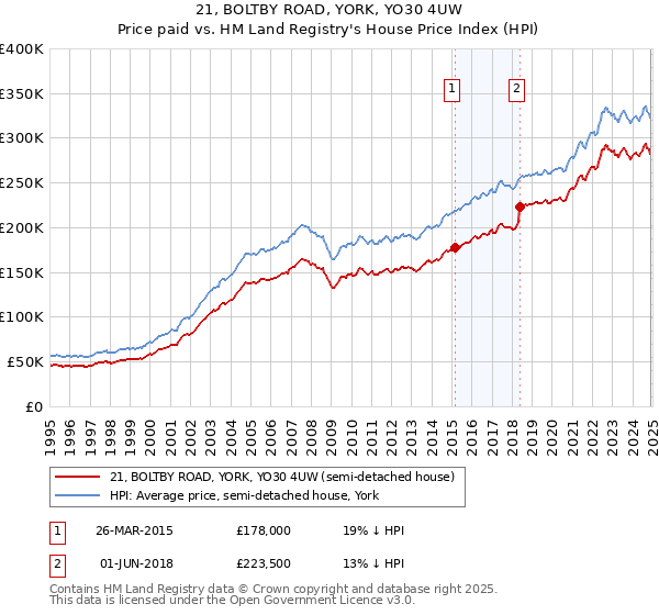 21, BOLTBY ROAD, YORK, YO30 4UW: Price paid vs HM Land Registry's House Price Index