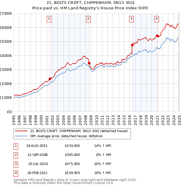 21, BOLTS CROFT, CHIPPENHAM, SN15 3GQ: Price paid vs HM Land Registry's House Price Index