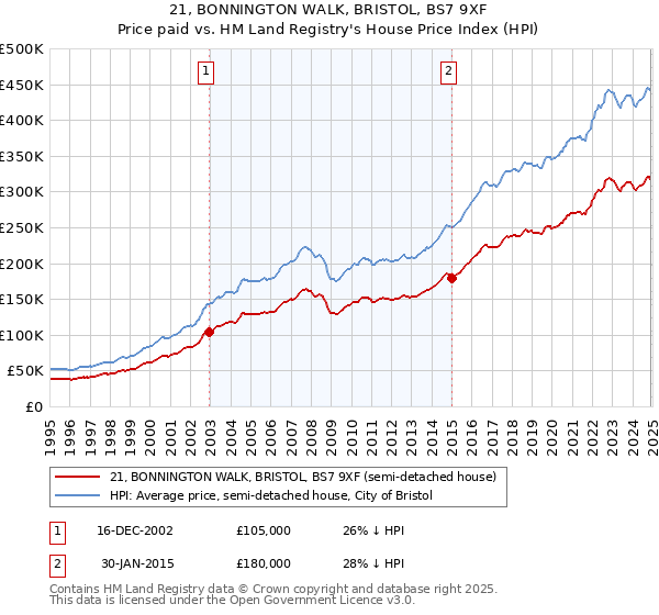 21, BONNINGTON WALK, BRISTOL, BS7 9XF: Price paid vs HM Land Registry's House Price Index