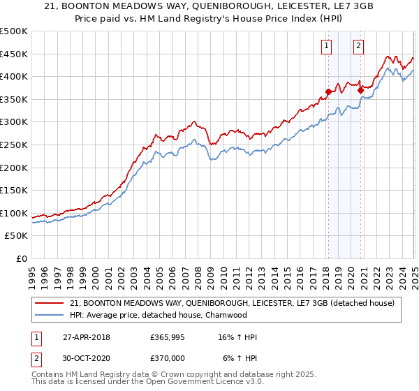21, BOONTON MEADOWS WAY, QUENIBOROUGH, LEICESTER, LE7 3GB: Price paid vs HM Land Registry's House Price Index
