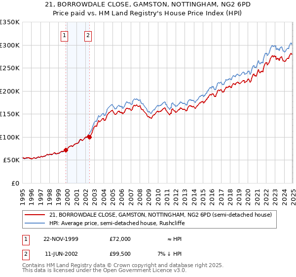 21, BORROWDALE CLOSE, GAMSTON, NOTTINGHAM, NG2 6PD: Price paid vs HM Land Registry's House Price Index