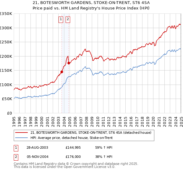 21, BOTESWORTH GARDENS, STOKE-ON-TRENT, ST6 4SA: Price paid vs HM Land Registry's House Price Index