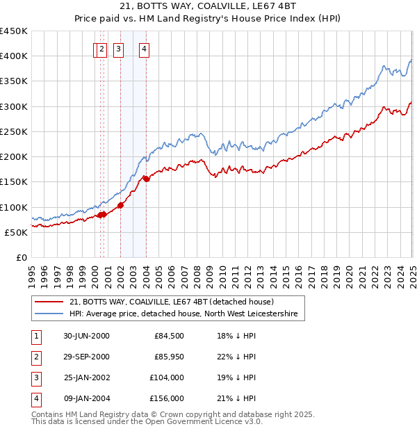 21, BOTTS WAY, COALVILLE, LE67 4BT: Price paid vs HM Land Registry's House Price Index