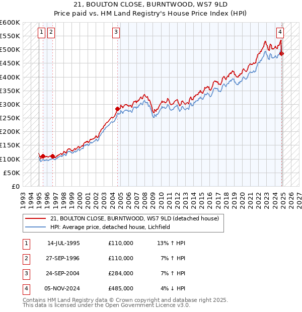 21, BOULTON CLOSE, BURNTWOOD, WS7 9LD: Price paid vs HM Land Registry's House Price Index