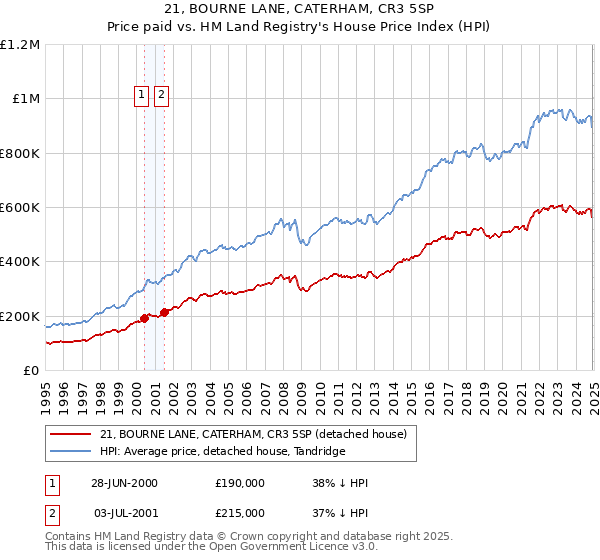 21, BOURNE LANE, CATERHAM, CR3 5SP: Price paid vs HM Land Registry's House Price Index