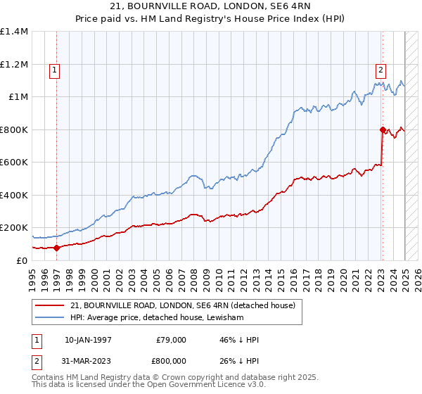 21, BOURNVILLE ROAD, LONDON, SE6 4RN: Price paid vs HM Land Registry's House Price Index