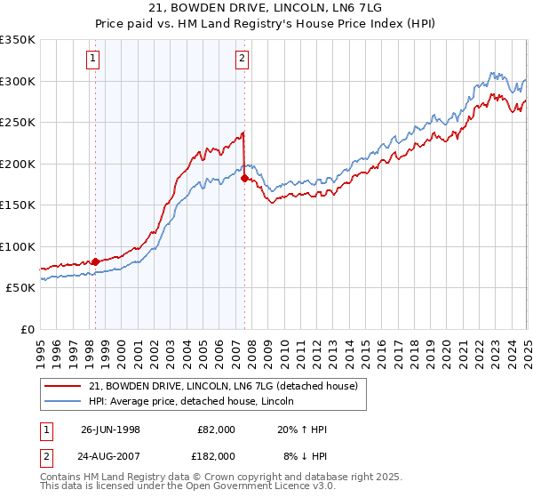 21, BOWDEN DRIVE, LINCOLN, LN6 7LG: Price paid vs HM Land Registry's House Price Index