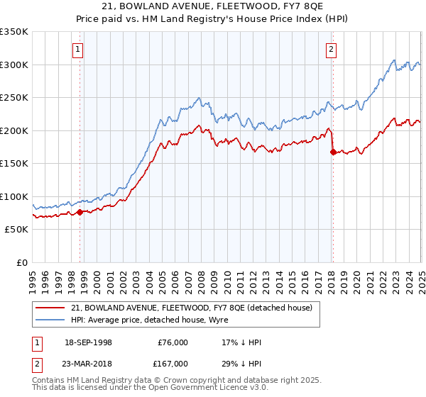 21, BOWLAND AVENUE, FLEETWOOD, FY7 8QE: Price paid vs HM Land Registry's House Price Index