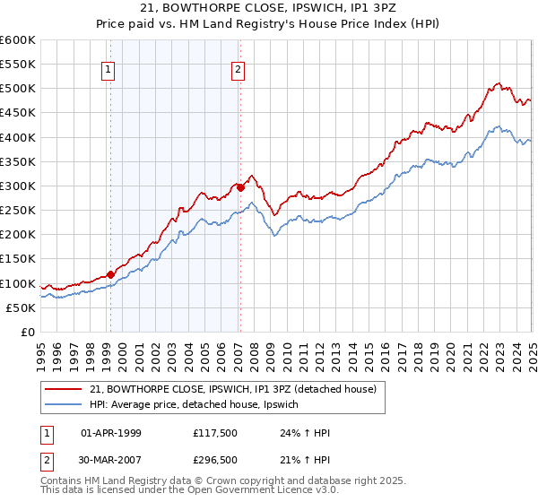 21, BOWTHORPE CLOSE, IPSWICH, IP1 3PZ: Price paid vs HM Land Registry's House Price Index