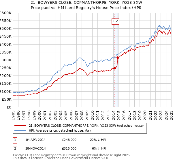 21, BOWYERS CLOSE, COPMANTHORPE, YORK, YO23 3XW: Price paid vs HM Land Registry's House Price Index