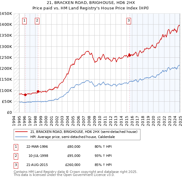 21, BRACKEN ROAD, BRIGHOUSE, HD6 2HX: Price paid vs HM Land Registry's House Price Index