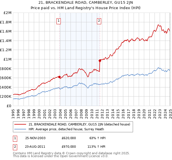21, BRACKENDALE ROAD, CAMBERLEY, GU15 2JN: Price paid vs HM Land Registry's House Price Index