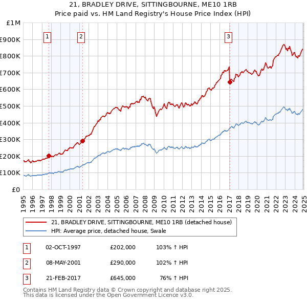 21, BRADLEY DRIVE, SITTINGBOURNE, ME10 1RB: Price paid vs HM Land Registry's House Price Index