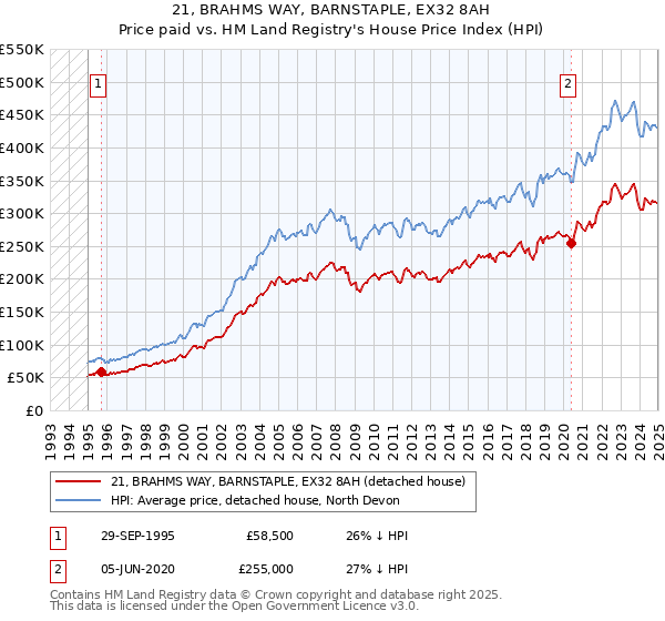 21, BRAHMS WAY, BARNSTAPLE, EX32 8AH: Price paid vs HM Land Registry's House Price Index
