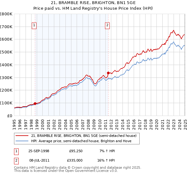 21, BRAMBLE RISE, BRIGHTON, BN1 5GE: Price paid vs HM Land Registry's House Price Index
