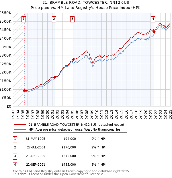 21, BRAMBLE ROAD, TOWCESTER, NN12 6US: Price paid vs HM Land Registry's House Price Index