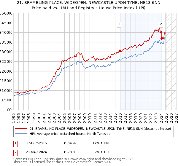 21, BRAMBLING PLACE, WIDEOPEN, NEWCASTLE UPON TYNE, NE13 6NN: Price paid vs HM Land Registry's House Price Index