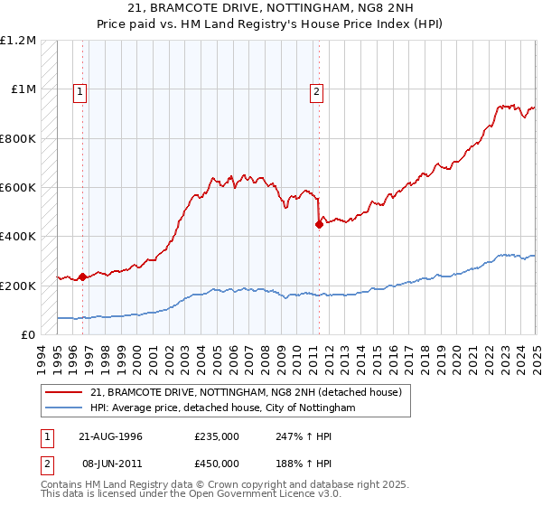 21, BRAMCOTE DRIVE, NOTTINGHAM, NG8 2NH: Price paid vs HM Land Registry's House Price Index