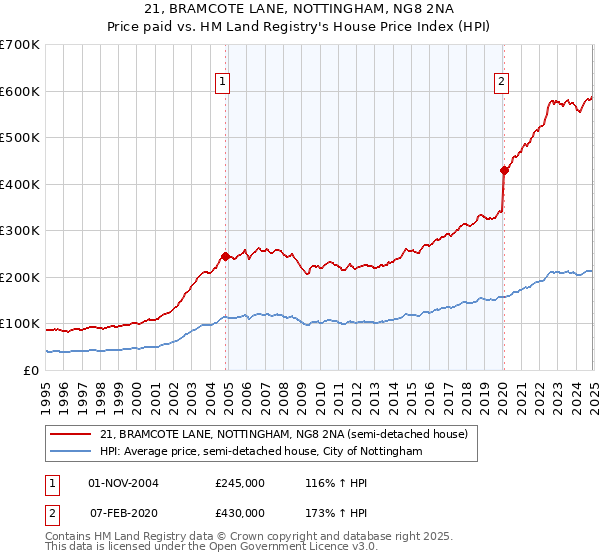 21, BRAMCOTE LANE, NOTTINGHAM, NG8 2NA: Price paid vs HM Land Registry's House Price Index