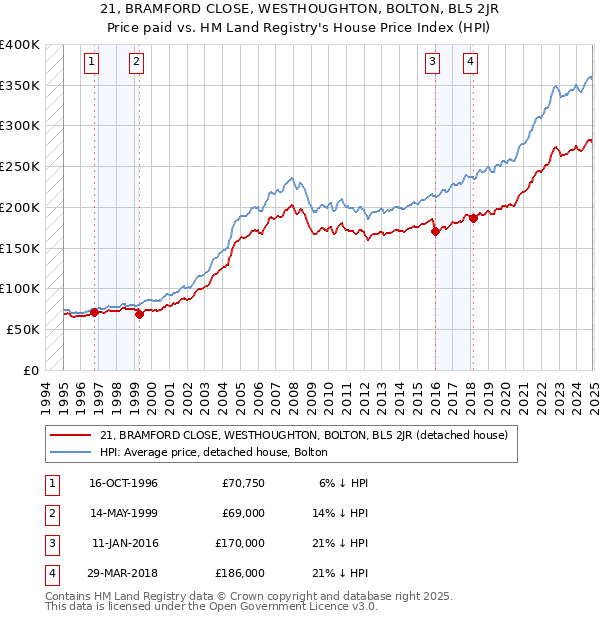21, BRAMFORD CLOSE, WESTHOUGHTON, BOLTON, BL5 2JR: Price paid vs HM Land Registry's House Price Index