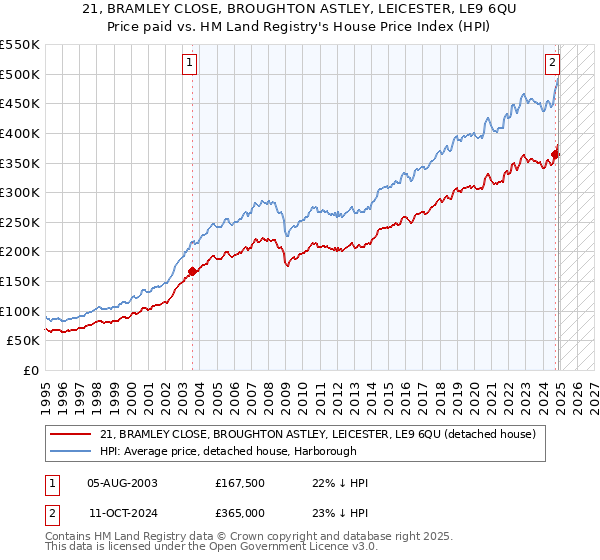 21, BRAMLEY CLOSE, BROUGHTON ASTLEY, LEICESTER, LE9 6QU: Price paid vs HM Land Registry's House Price Index