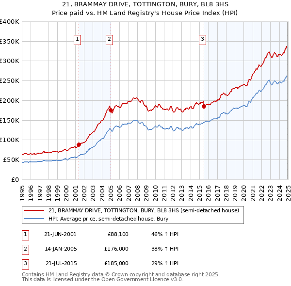 21, BRAMMAY DRIVE, TOTTINGTON, BURY, BL8 3HS: Price paid vs HM Land Registry's House Price Index