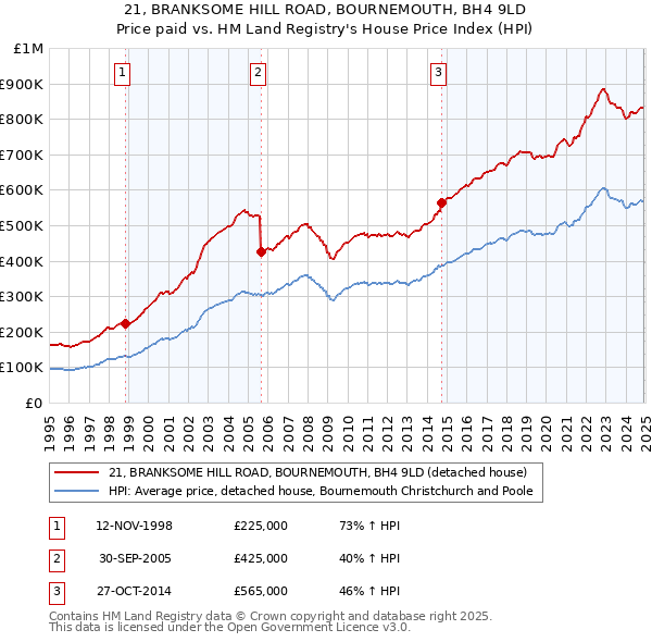 21, BRANKSOME HILL ROAD, BOURNEMOUTH, BH4 9LD: Price paid vs HM Land Registry's House Price Index