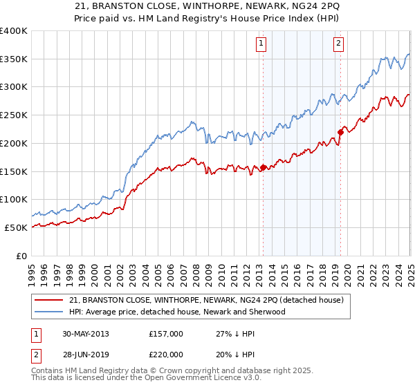 21, BRANSTON CLOSE, WINTHORPE, NEWARK, NG24 2PQ: Price paid vs HM Land Registry's House Price Index