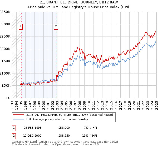 21, BRANTFELL DRIVE, BURNLEY, BB12 8AW: Price paid vs HM Land Registry's House Price Index