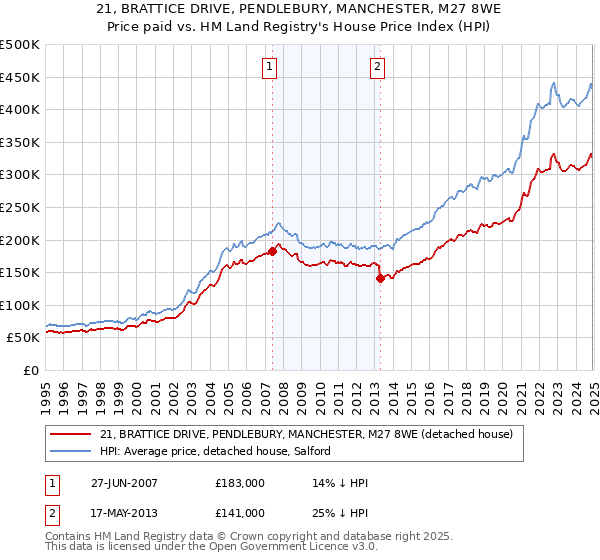 21, BRATTICE DRIVE, PENDLEBURY, MANCHESTER, M27 8WE: Price paid vs HM Land Registry's House Price Index