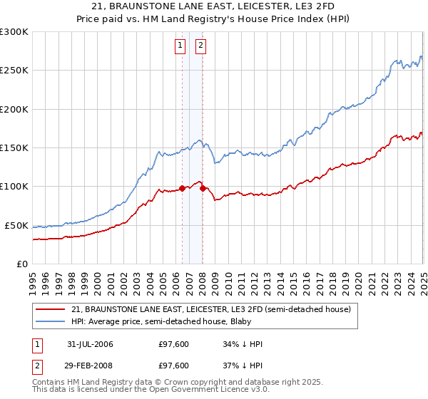 21, BRAUNSTONE LANE EAST, LEICESTER, LE3 2FD: Price paid vs HM Land Registry's House Price Index