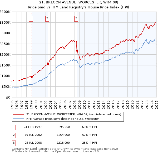 21, BRECON AVENUE, WORCESTER, WR4 0RJ: Price paid vs HM Land Registry's House Price Index