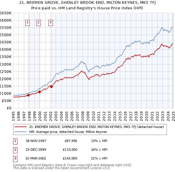 21, BREMEN GROVE, SHENLEY BROOK END, MILTON KEYNES, MK5 7FJ: Price paid vs HM Land Registry's House Price Index