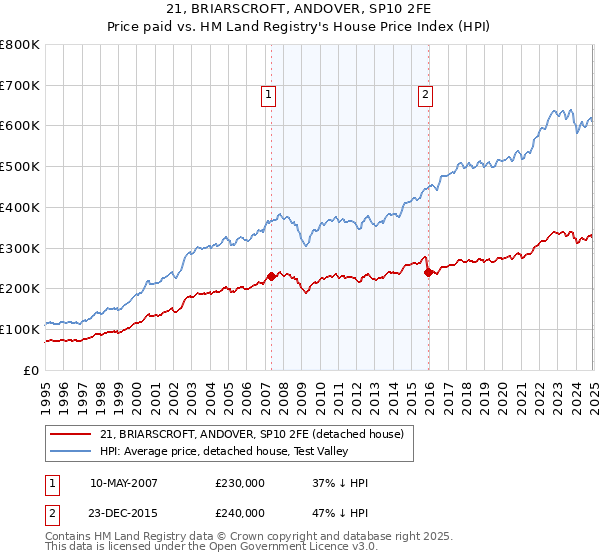 21, BRIARSCROFT, ANDOVER, SP10 2FE: Price paid vs HM Land Registry's House Price Index