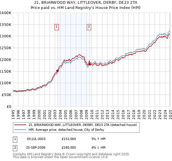 21, BRIARWOOD WAY, LITTLEOVER, DERBY, DE23 2TA: Price paid vs HM Land Registry's House Price Index