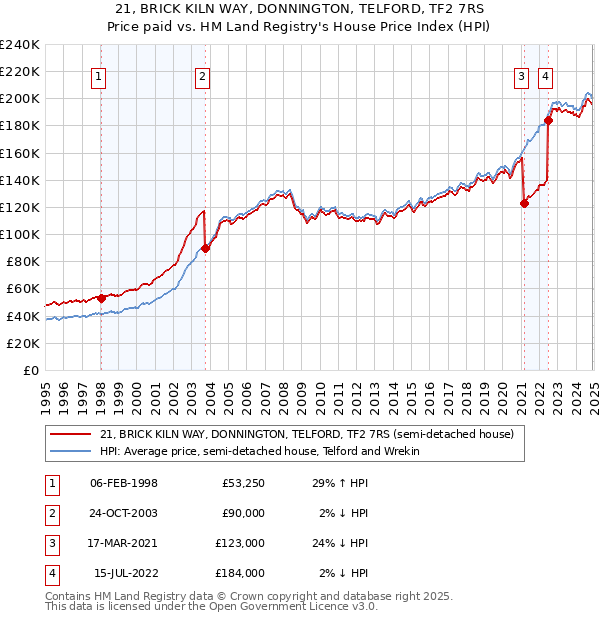 21, BRICK KILN WAY, DONNINGTON, TELFORD, TF2 7RS: Price paid vs HM Land Registry's House Price Index