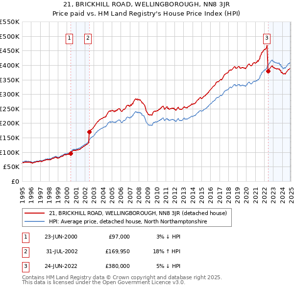 21, BRICKHILL ROAD, WELLINGBOROUGH, NN8 3JR: Price paid vs HM Land Registry's House Price Index