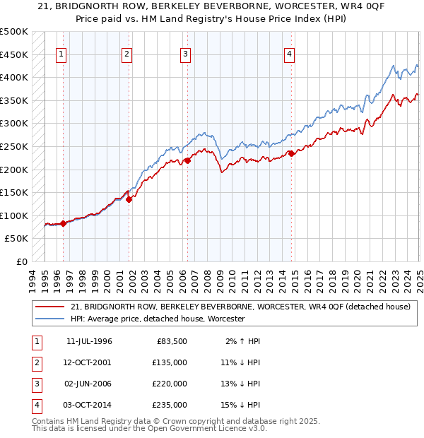 21, BRIDGNORTH ROW, BERKELEY BEVERBORNE, WORCESTER, WR4 0QF: Price paid vs HM Land Registry's House Price Index