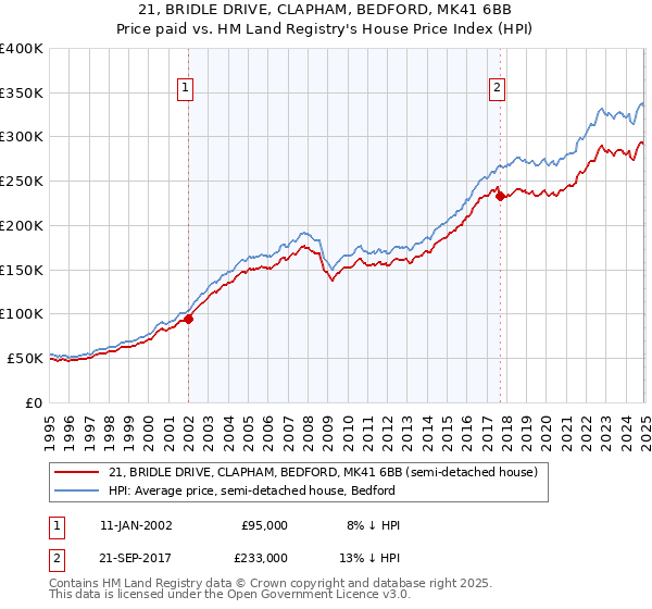 21, BRIDLE DRIVE, CLAPHAM, BEDFORD, MK41 6BB: Price paid vs HM Land Registry's House Price Index